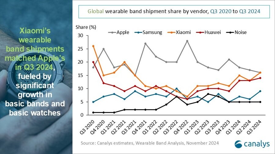 Canalys：2024年Q3全球可穿戴手环出货量达到5290万部同比增长3%(图1)