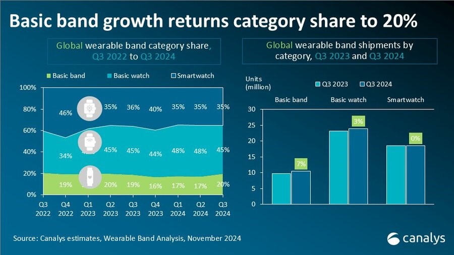 Canalys：2024年Q3全球可穿戴手环出货量达到5290万部同比增长3%(图2)