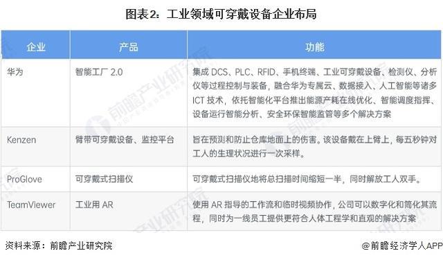 「前瞻分析」2024-2029年中国可穿戴设备行业细分市场前景分析(图2)