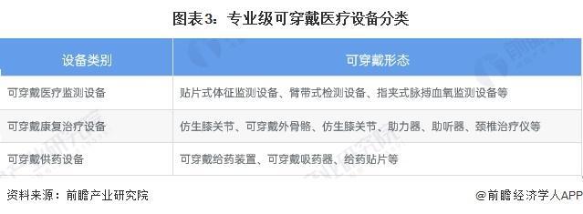 「前瞻分析」2024-2029年中国可穿戴设备行业细分市场前景分析(图3)