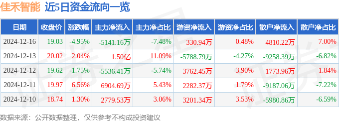 佳禾智能（300793）12月16日主力资金净卖出514116万元(图1)