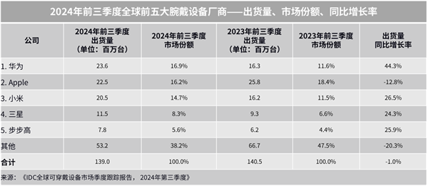 2024年前三季度华为可穿戴出货量全球第一！领先苹果、小米(图2)