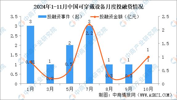 2024年1-11月中国可穿戴设备行业投融资情况分析(图2)