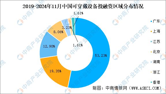 2024年1-11月中国可穿戴设备行业投融资情况分析(图5)