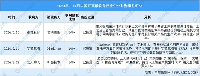 2024年1-11月中国可穿戴设备行业投融资情况分析(图8)