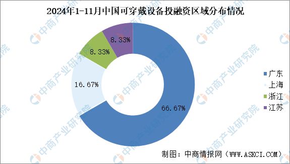 2024年1-11月中国可穿戴设备行业投融资情况分析(图6)