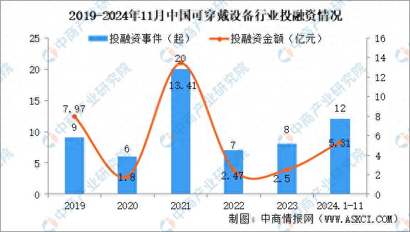 2024年1-11月中国可穿戴设备行业投融资情况分析(图1)