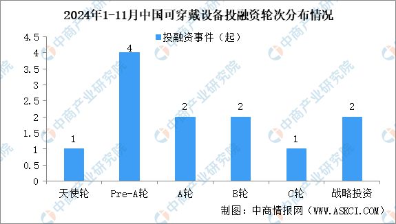 2024年1-11月中国可穿戴设备行业投融资情况分析(图4)