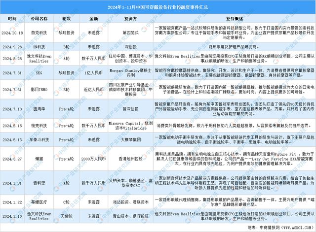 2024年1-11月中国可穿戴设备行业投融资情况分析(图7)