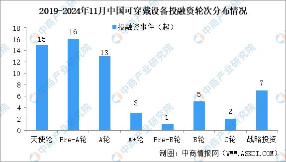 2024年1-11月中国可穿戴设备行业投融资情况分析(图3)