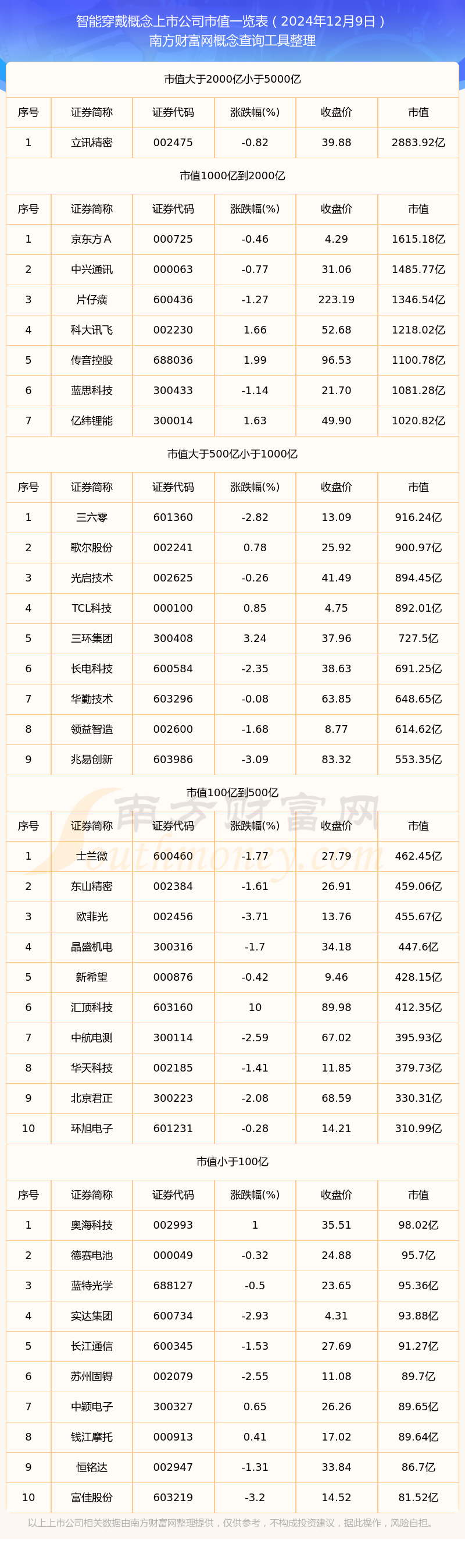 智能穿戴概念上市公司高市值个股都有哪些（2024年12月9日）(图1)