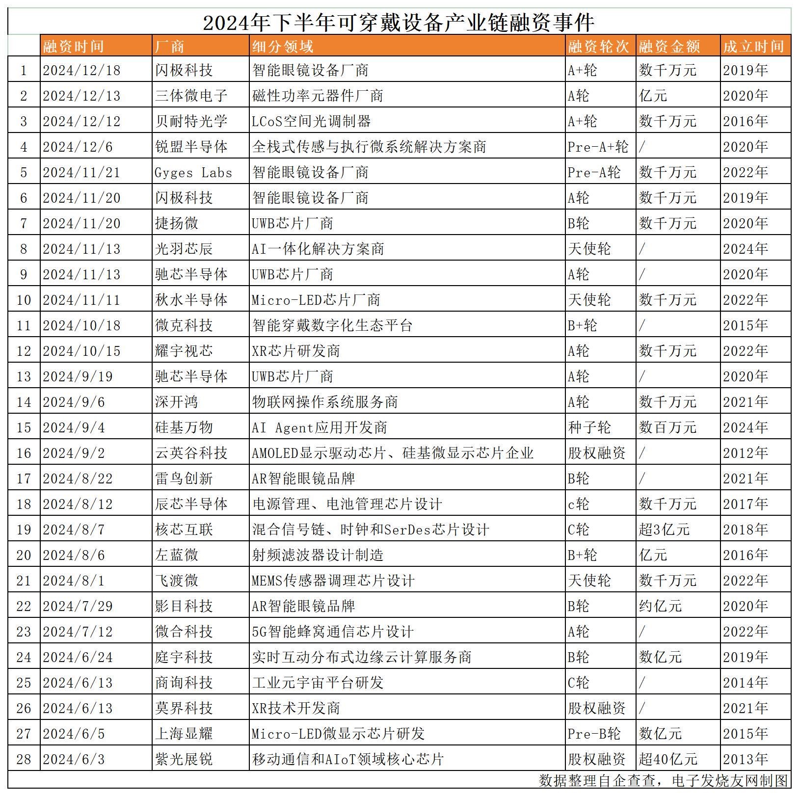 2024年下半年28起融资！可穿戴设备产业逆势成长AI、UWB技术落地加速(图1)