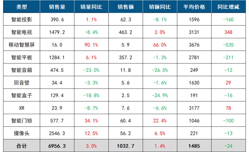 2024中国客厅智能设备报告：销量涨30%零售额达10327亿(图1)