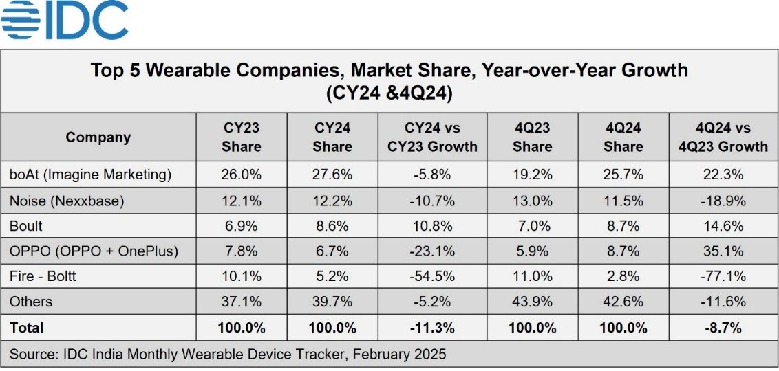 IDC：2024年印度可穿戴设备出货量下降113%(图4)