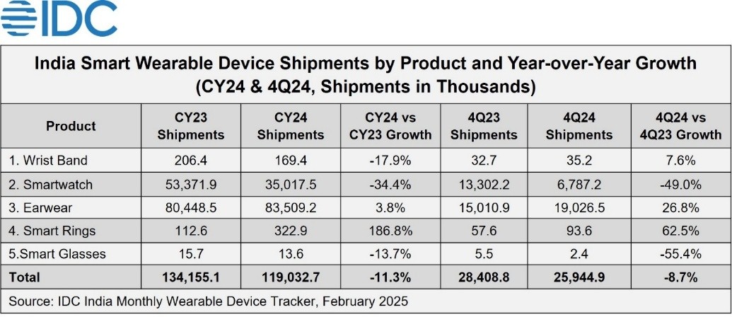 IDC：2024年印度可穿戴设备出货量下降113%(图1)