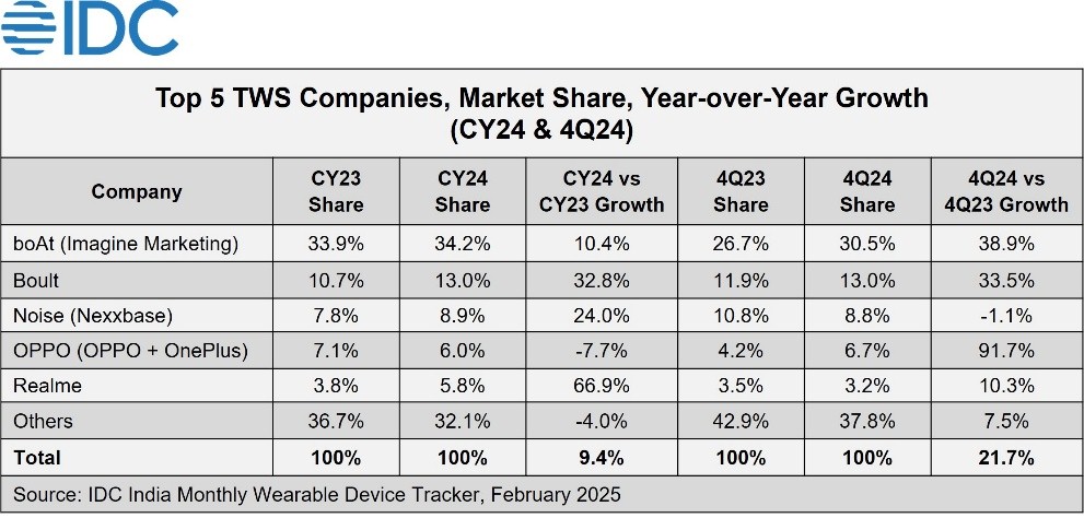 IDC：2024年印度可穿戴设备出货量下降113%(图3)