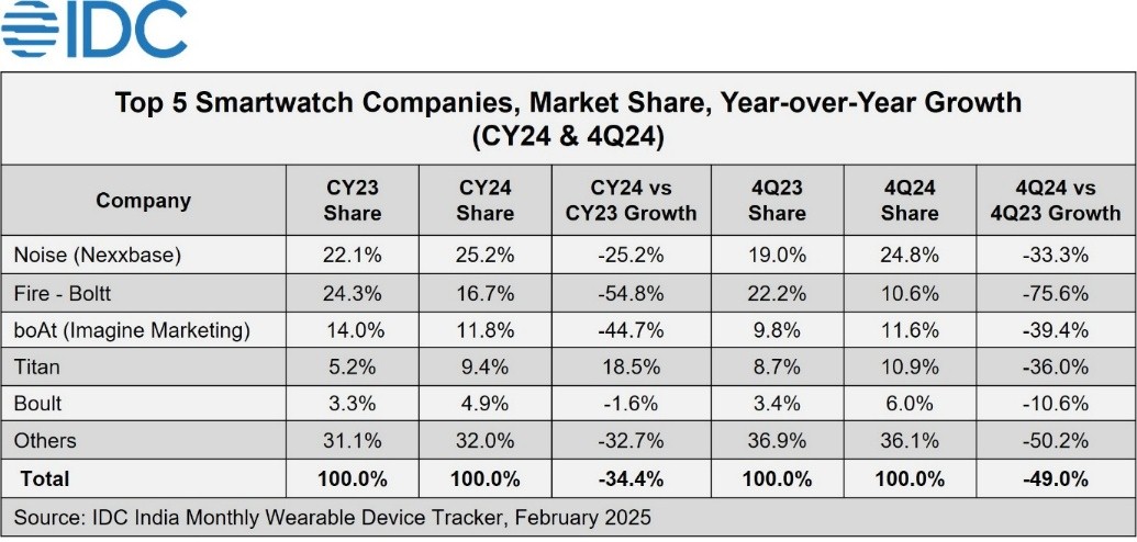 IDC：2024年印度可穿戴设备出货量下降113%(图2)