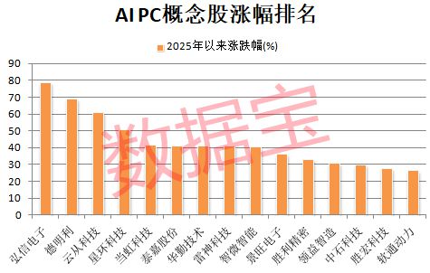 突发“寒王”爆发首次突破800元！AIPC新品密集发布概念股曝光(图2)