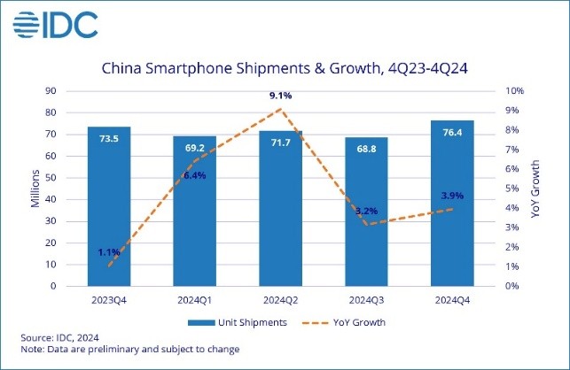 IDC：2024年中国智能手机出货量同比增长56%(图1)