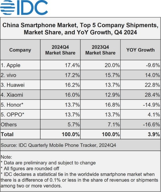 IDC：2024年中国智能手机出货量同比增长56%(图2)