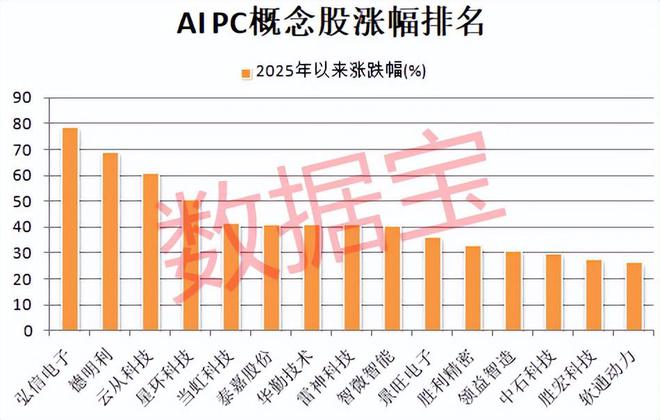 “寒王”寒武纪爆发首次突破800元三年涨1608倍！AIPC新品密集发布概念股弘信电子、德明利涨幅排居前(图2)